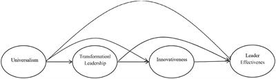 The link of universalism, transformational leadership, innovativeness, and leader effectiveness: a multivariate dataset